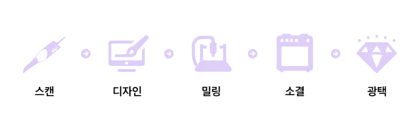 掃描·設計·研磨·燒結·上光五個階段圖示